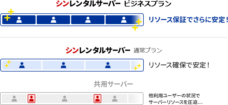 シン・レンタルサーバーはビジネスプランのみリソース保証