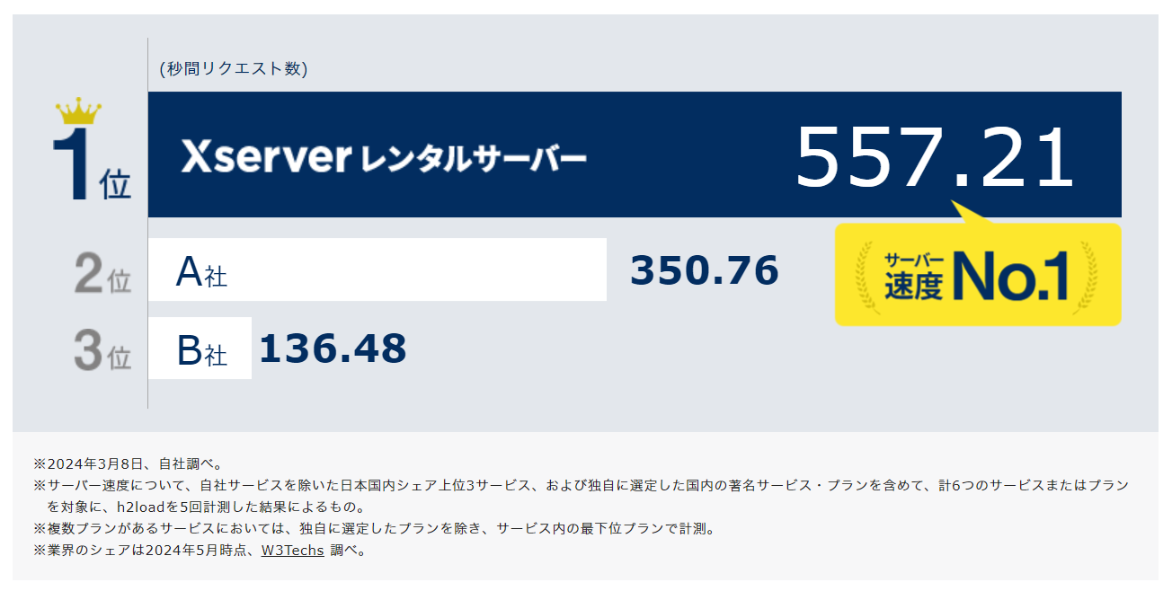 エックスサーバーのサーバー速度